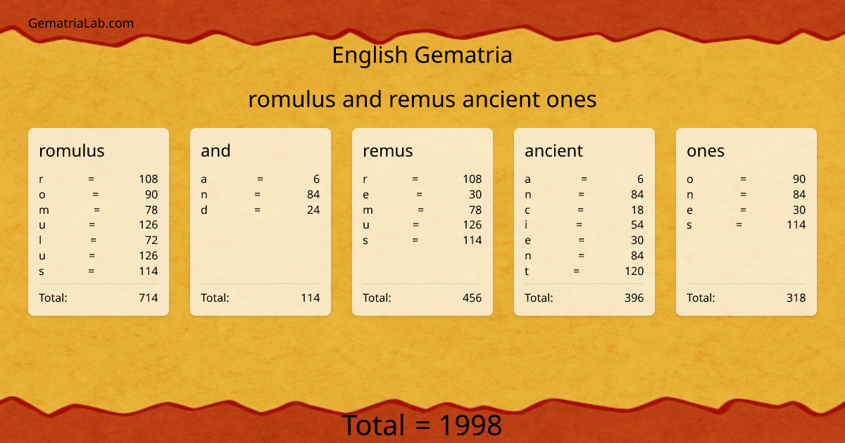 romulus and remus ancient ones in english Gematria